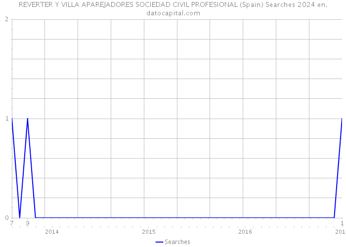 REVERTER Y VILLA APAREJADORES SOCIEDAD CIVIL PROFESIONAL (Spain) Searches 2024 