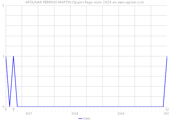 APOLINAR PERRINO MARTIN (Spain) Page visits 2024 