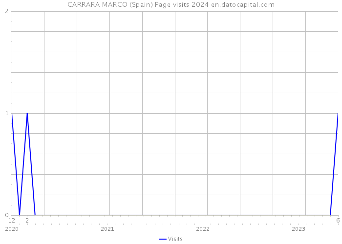 CARRARA MARCO (Spain) Page visits 2024 