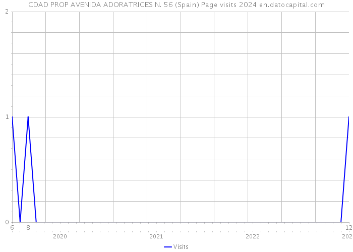 CDAD PROP AVENIDA ADORATRICES N. 56 (Spain) Page visits 2024 