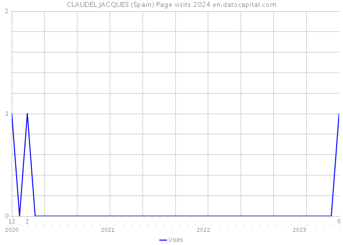 CLAUDEL JACQUES (Spain) Page visits 2024 