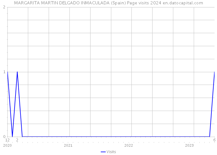 MARGARITA MARTIN DELGADO INMACULADA (Spain) Page visits 2024 