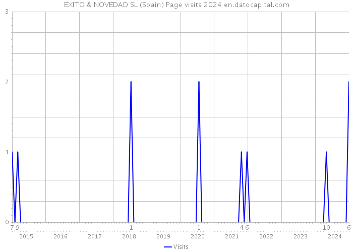 EXITO & NOVEDAD SL (Spain) Page visits 2024 