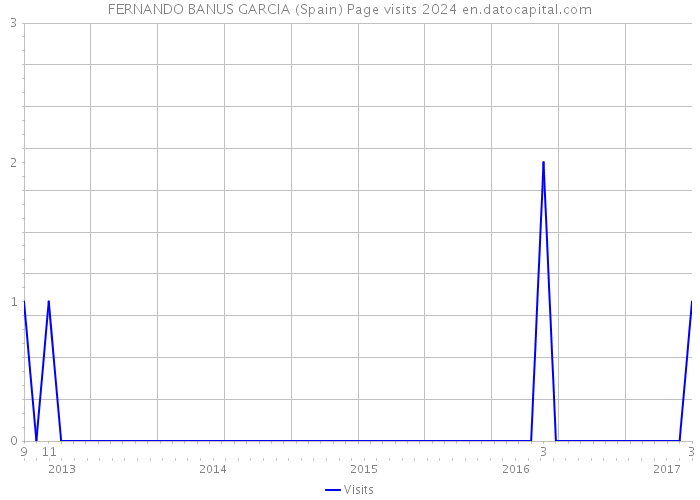 FERNANDO BANUS GARCIA (Spain) Page visits 2024 