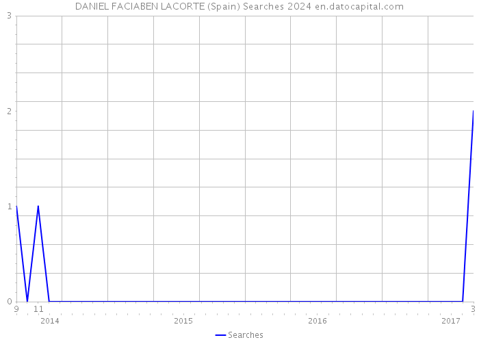 DANIEL FACIABEN LACORTE (Spain) Searches 2024 