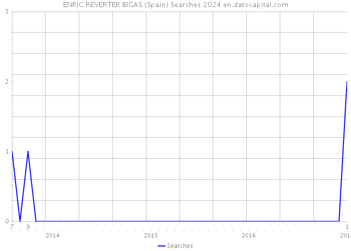 ENRIC REVERTER BIGAS (Spain) Searches 2024 