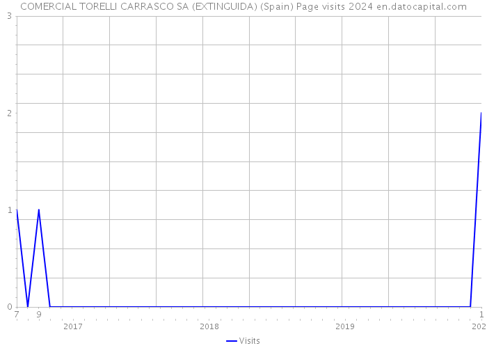 COMERCIAL TORELLI CARRASCO SA (EXTINGUIDA) (Spain) Page visits 2024 
