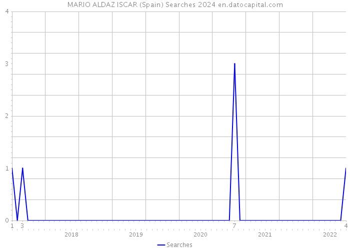 MARIO ALDAZ ISCAR (Spain) Searches 2024 