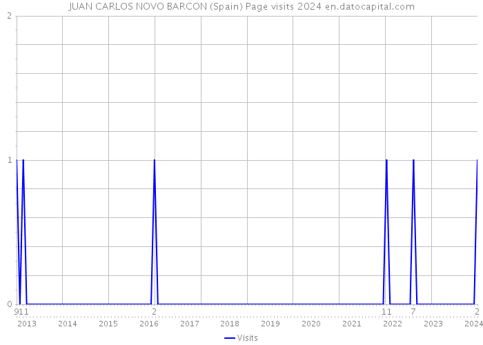 JUAN CARLOS NOVO BARCON (Spain) Page visits 2024 