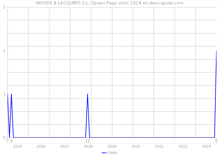 WOODS & LACQUERS S.L. (Spain) Page visits 2024 