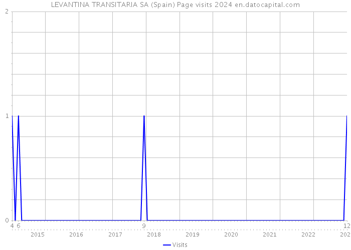 LEVANTINA TRANSITARIA SA (Spain) Page visits 2024 