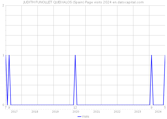 JUDITH FUNOLLET QUEIXALOS (Spain) Page visits 2024 