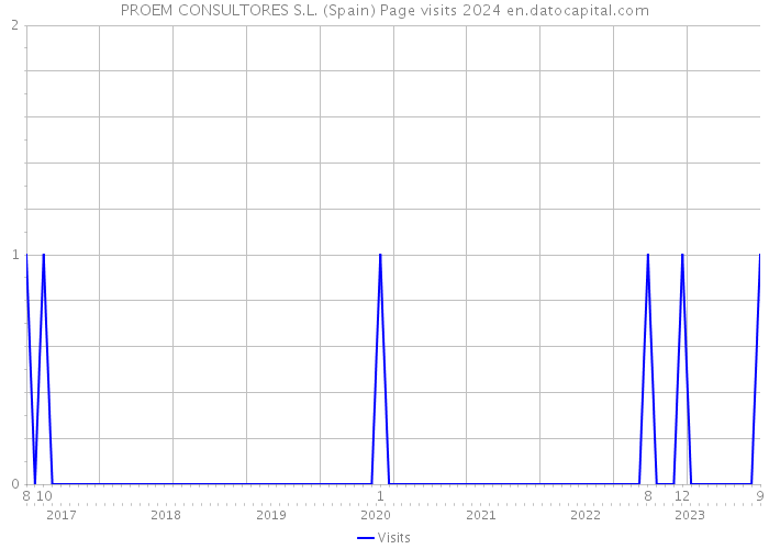 PROEM CONSULTORES S.L. (Spain) Page visits 2024 