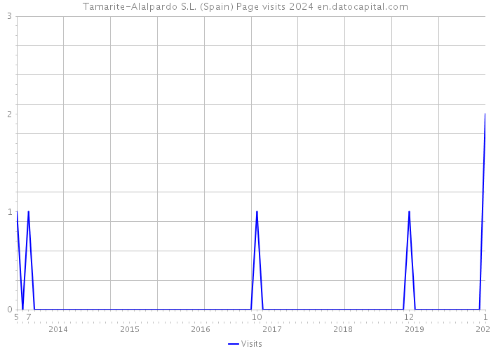 Tamarite-Alalpardo S.L. (Spain) Page visits 2024 