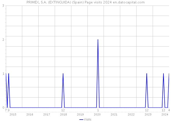 PRIMEX, S.A. (EXTINGUIDA) (Spain) Page visits 2024 
