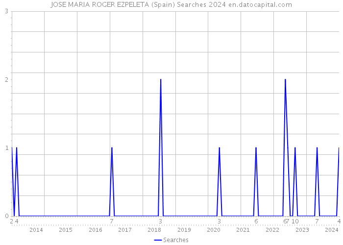JOSE MARIA ROGER EZPELETA (Spain) Searches 2024 