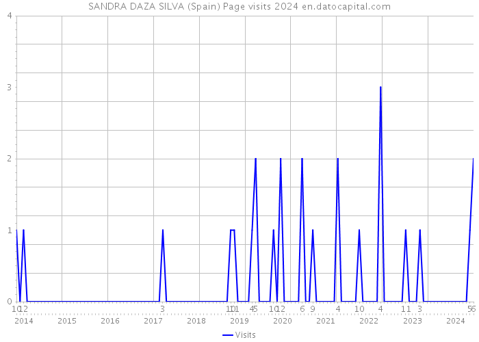SANDRA DAZA SILVA (Spain) Page visits 2024 