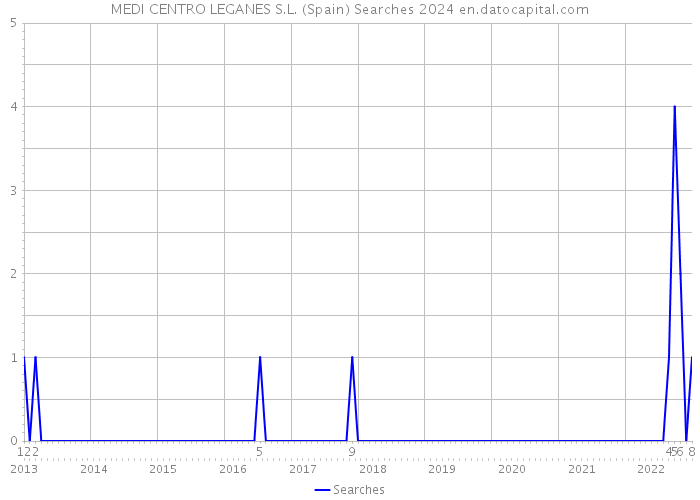 MEDI CENTRO LEGANES S.L. (Spain) Searches 2024 