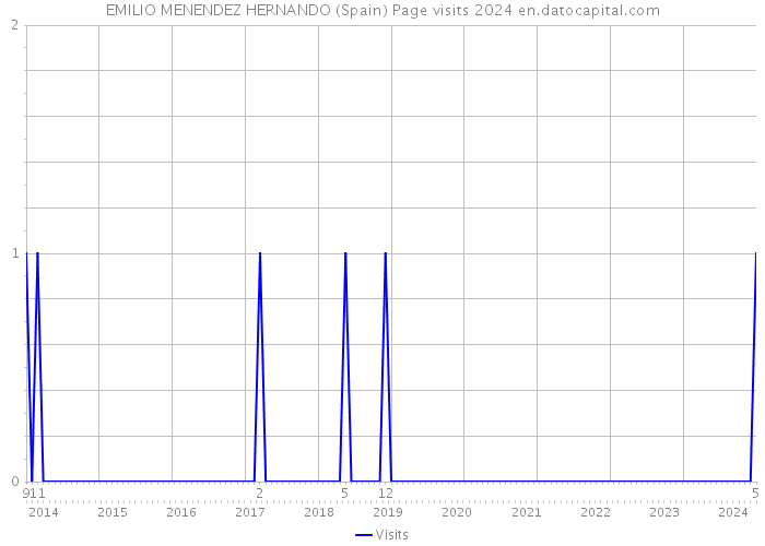 EMILIO MENENDEZ HERNANDO (Spain) Page visits 2024 