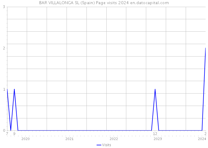 BAR VILLALONGA SL (Spain) Page visits 2024 