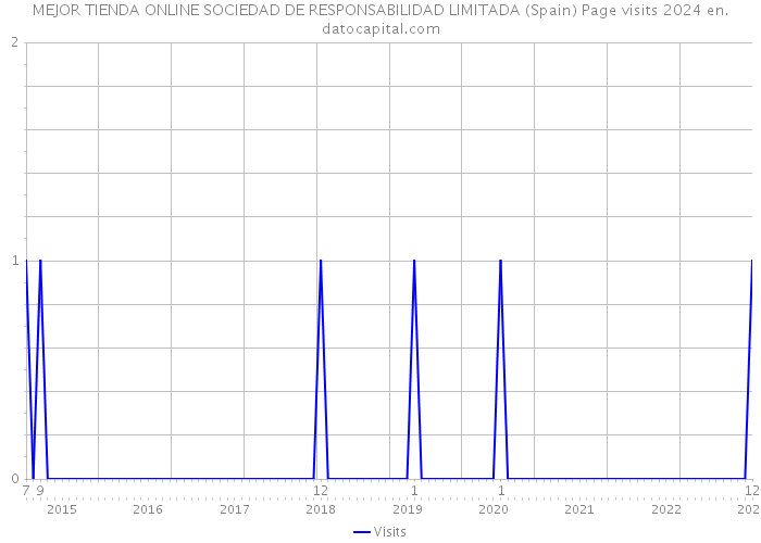 MEJOR TIENDA ONLINE SOCIEDAD DE RESPONSABILIDAD LIMITADA (Spain) Page visits 2024 