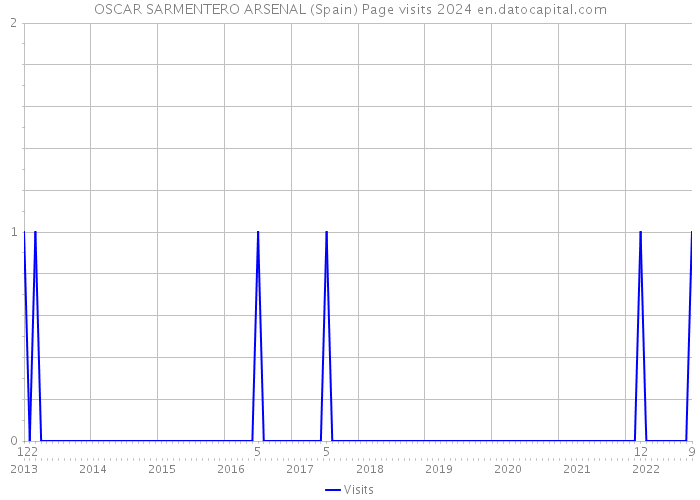 OSCAR SARMENTERO ARSENAL (Spain) Page visits 2024 
