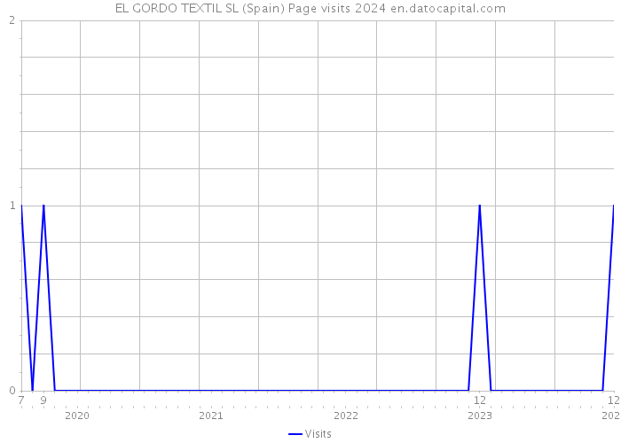 EL GORDO TEXTIL SL (Spain) Page visits 2024 