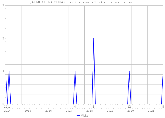 JAUME CETRA OLIVA (Spain) Page visits 2024 