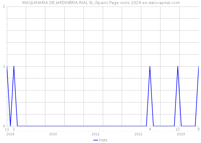  MAQUINARIA DE JARDINERIA RIAL SL (Spain) Page visits 2024 