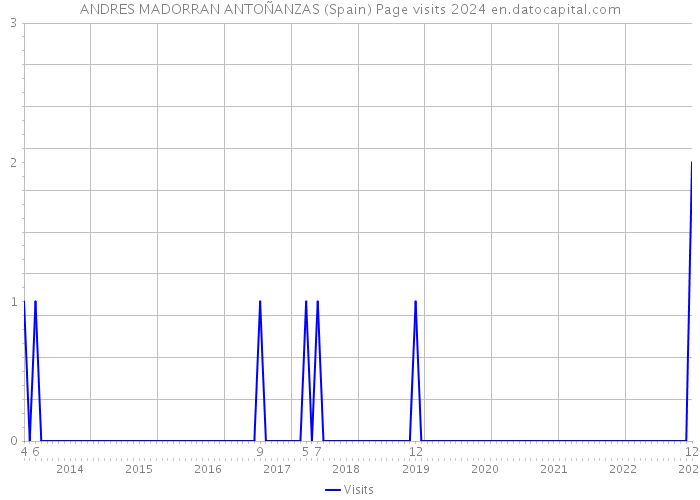 ANDRES MADORRAN ANTOÑANZAS (Spain) Page visits 2024 