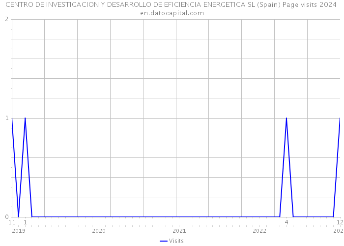 CENTRO DE INVESTIGACION Y DESARROLLO DE EFICIENCIA ENERGETICA SL (Spain) Page visits 2024 