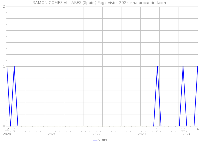 RAMON GOMEZ VILLARES (Spain) Page visits 2024 