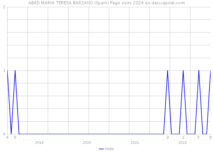 ABAD MARIA TERESA BARZANO (Spain) Page visits 2024 