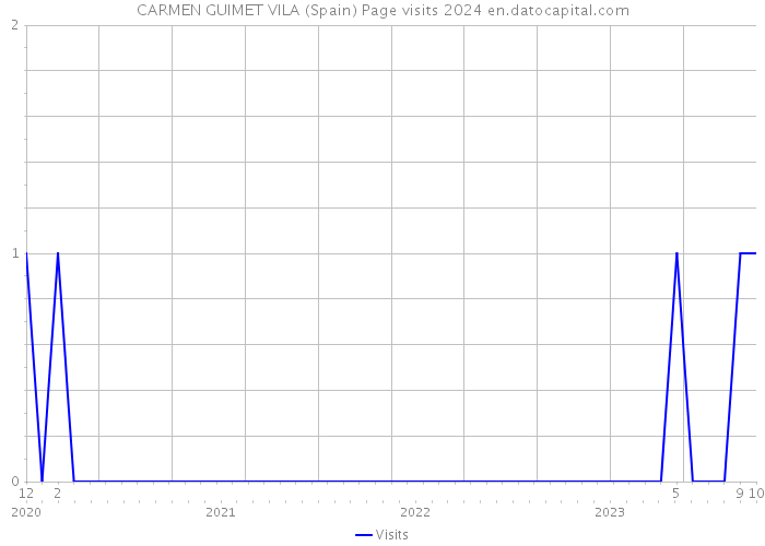 CARMEN GUIMET VILA (Spain) Page visits 2024 
