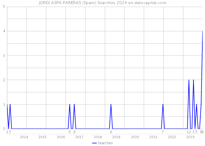 JORDI ASPA PARERAS (Spain) Searches 2024 