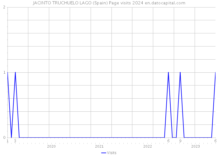 JACINTO TRUCHUELO LAGO (Spain) Page visits 2024 