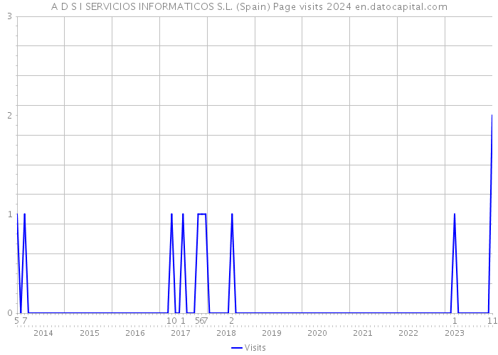 A D S I SERVICIOS INFORMATICOS S.L. (Spain) Page visits 2024 