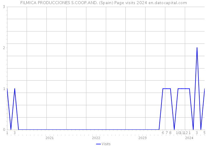 FILMICA PRODUCCIONES S.COOP.AND. (Spain) Page visits 2024 