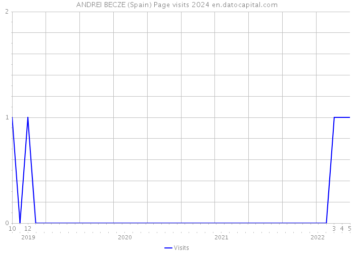 ANDREI BECZE (Spain) Page visits 2024 