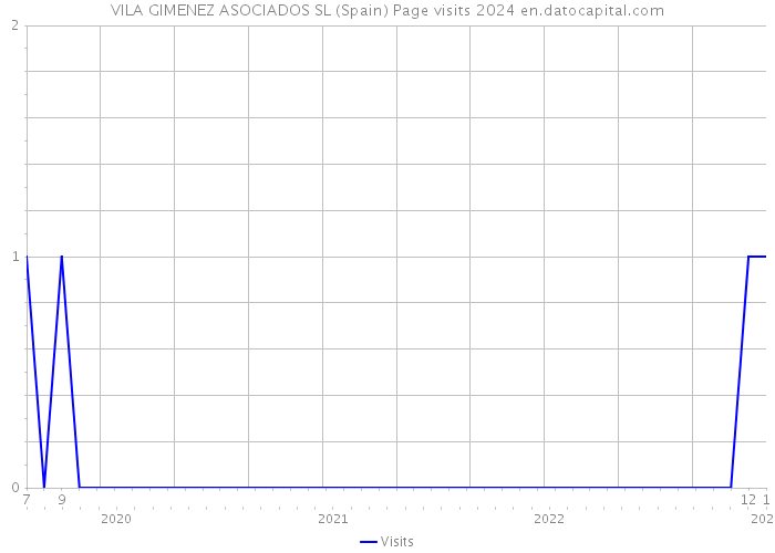 VILA GIMENEZ ASOCIADOS SL (Spain) Page visits 2024 