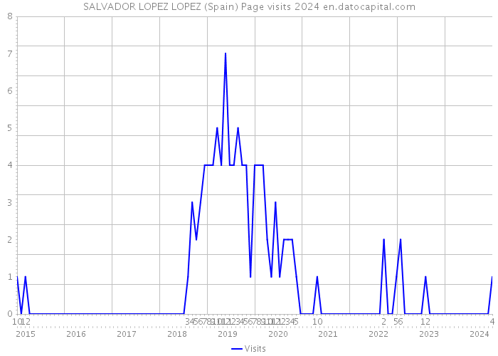 SALVADOR LOPEZ LOPEZ (Spain) Page visits 2024 
