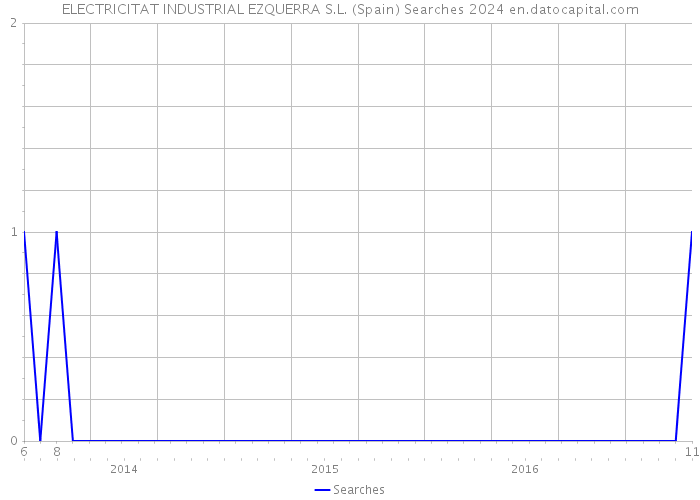 ELECTRICITAT INDUSTRIAL EZQUERRA S.L. (Spain) Searches 2024 