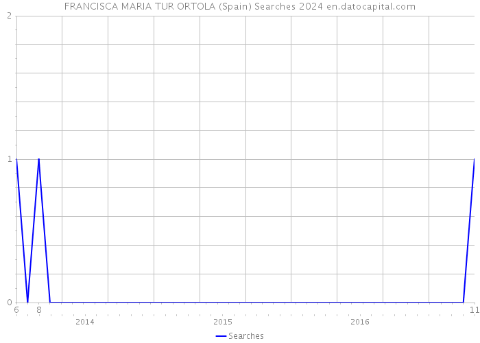 FRANCISCA MARIA TUR ORTOLA (Spain) Searches 2024 