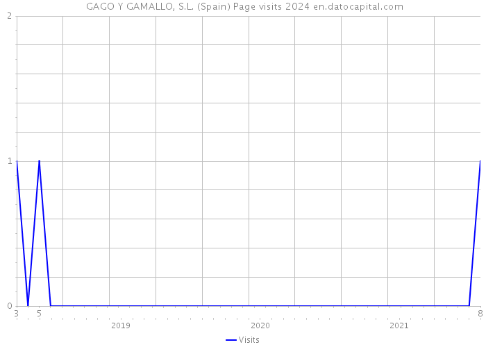  GAGO Y GAMALLO, S.L. (Spain) Page visits 2024 