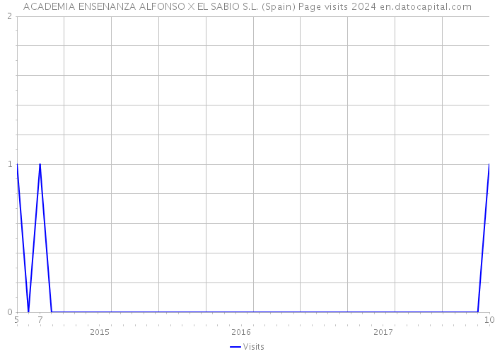 ACADEMIA ENSENANZA ALFONSO X EL SABIO S.L. (Spain) Page visits 2024 