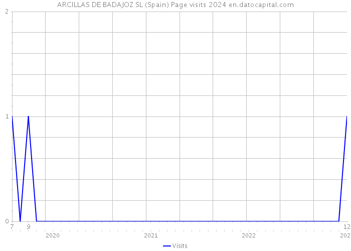 ARCILLAS DE BADAJOZ SL (Spain) Page visits 2024 