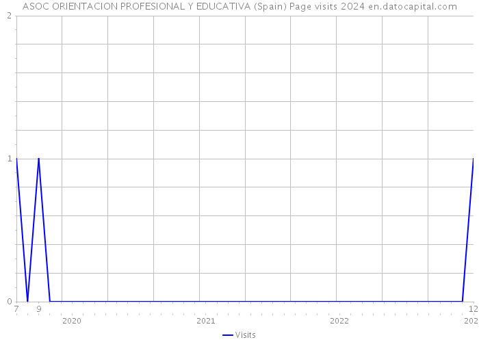 ASOC ORIENTACION PROFESIONAL Y EDUCATIVA (Spain) Page visits 2024 