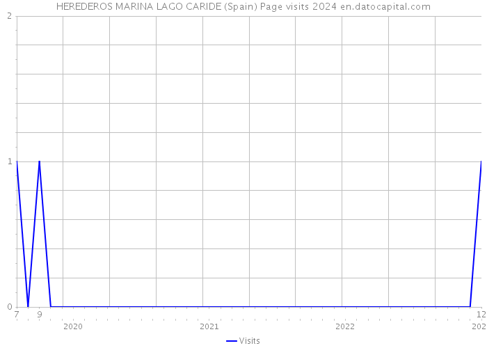 HEREDEROS MARINA LAGO CARIDE (Spain) Page visits 2024 