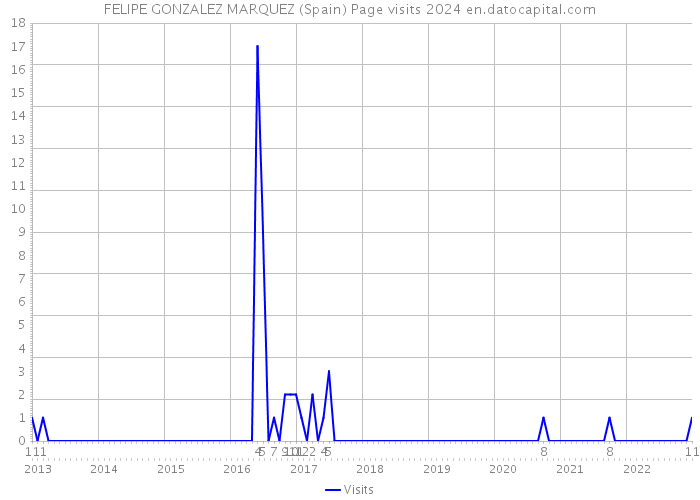 FELIPE GONZALEZ MARQUEZ (Spain) Page visits 2024 