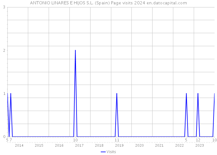 ANTONIO LINARES E HIJOS S.L. (Spain) Page visits 2024 